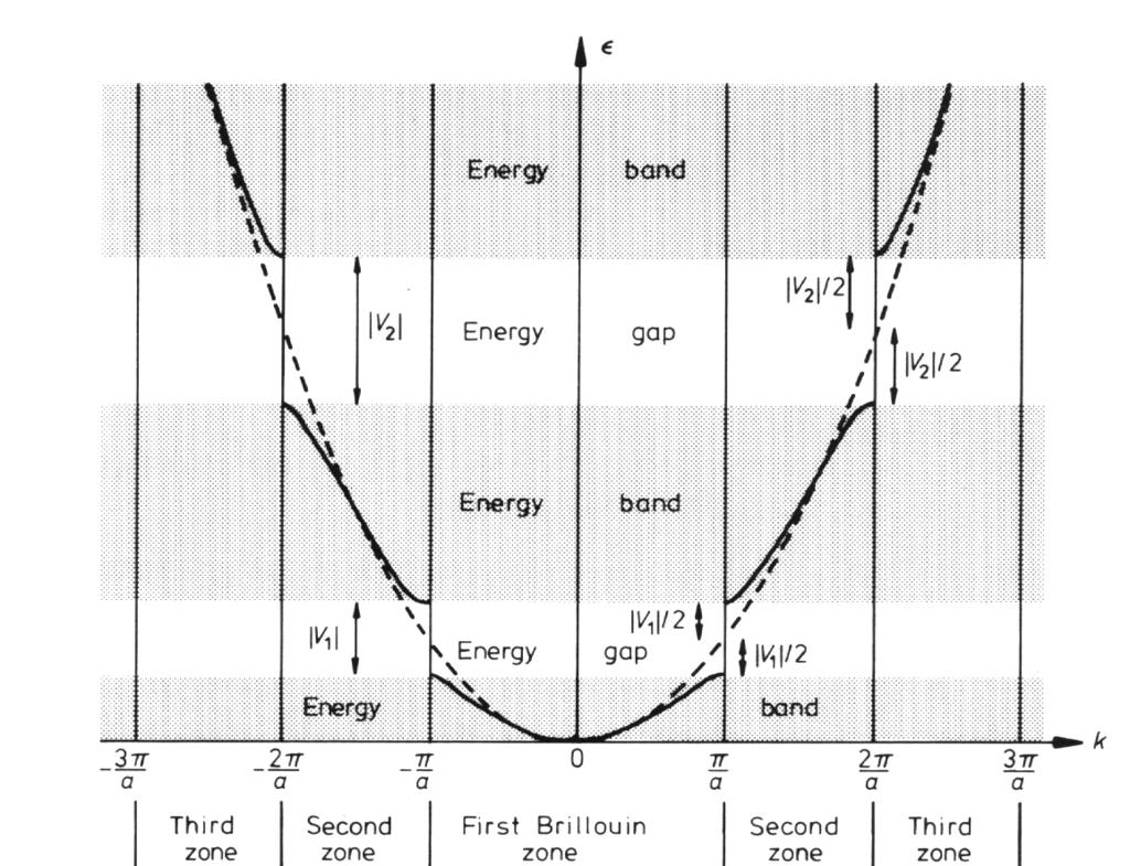 Vi ser alltså att det finns energi-områden som helt saknar möjliga vågtal. Dessa områden kallas energigap.