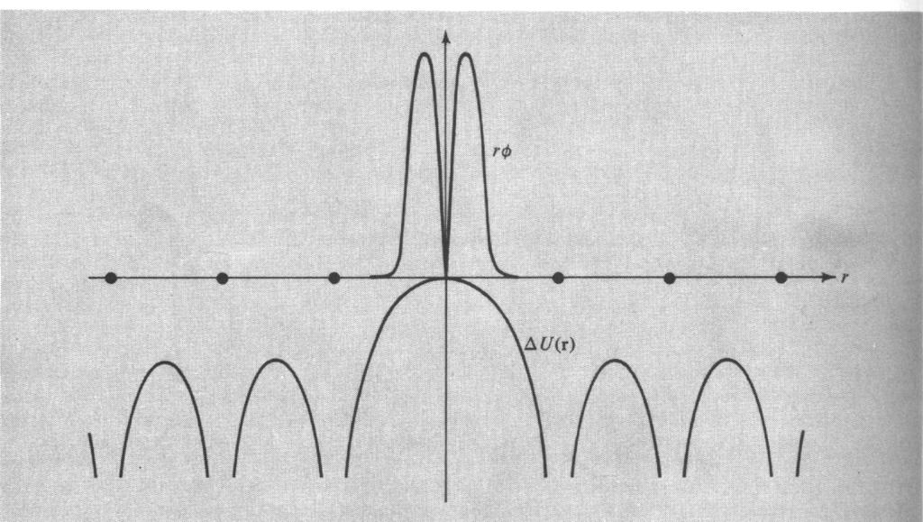 Nu är φ ickeförsvinnande då U är stort, och U har korrekt periodicitet. Hela den periodiska potentialen U kan fås med att addera en term kring atomen till U.
