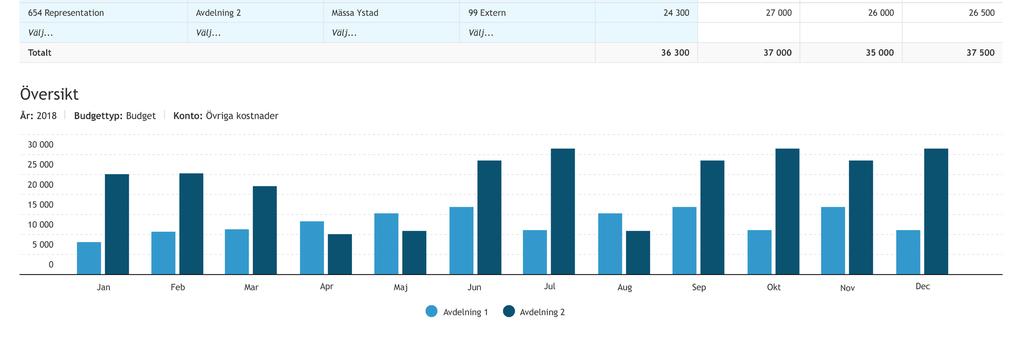 EFFEKTIVITET GENOM ENKELHET Att arbeta med budget och prognos i Hypergene ska vara enkelt.