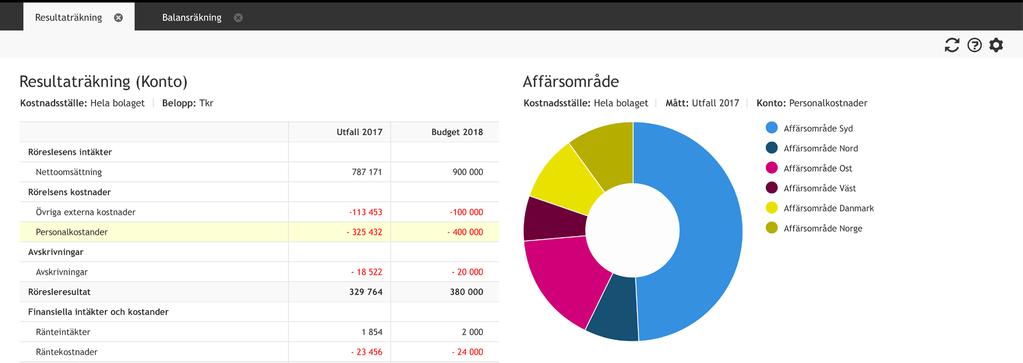 KRAFTFULL ANALYS, ENKELT ANVÄNDANDE Att arbeta med analys och uppföljning i Hypergene är enkelt både för ovana användare och de mest avancerade.