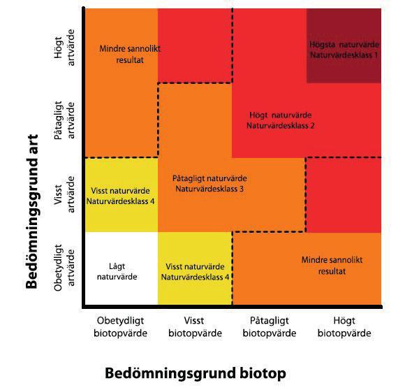 NVI tavelsjovagen, arsta / SWECO Bedömningsgrunden biotop omfattar aspekterna biotopkvalitet (det som formar en biotop) samt sällsynthet och hot.