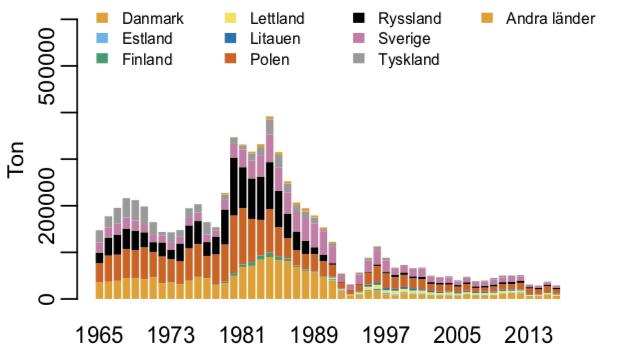 Figur 5.3.2.2. Landningar av torsk angivet i ton per fångstnation mellan 1965 2016 i Östersjön, östra beståndet.