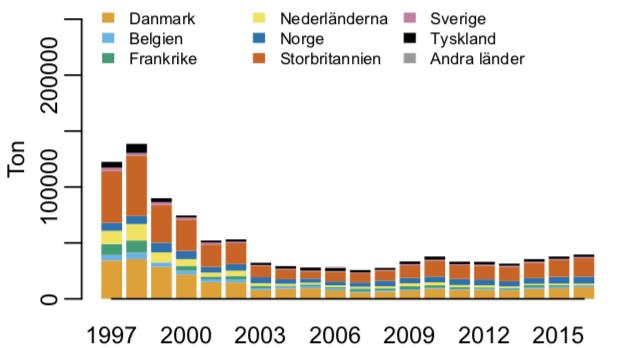 2.3. Landningar av torsk angivet i ton per fångstnation mellan 1997 2016 i Nordsjön, samt Skagerrak.