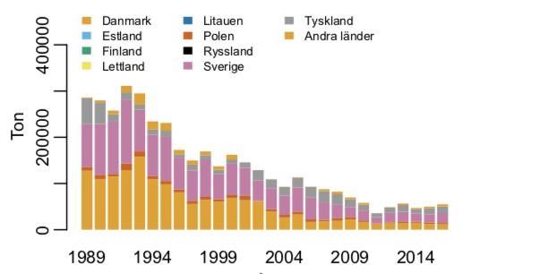 Figur 5.3.3.2. Landningar av sill angivet i ton per fångstnation mellan 1989 2016 i Skagerrak, Kattegatt, samt sydvästra Östersjön.