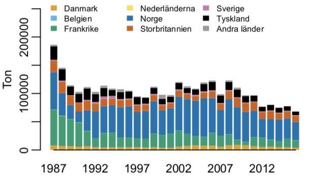 Figur 5.3.5.1. Landningar av gråsej angivet i ton per fångstnation mellan 1987 2016 i Nordsjön, Skagerrak, samt Kattegatt.