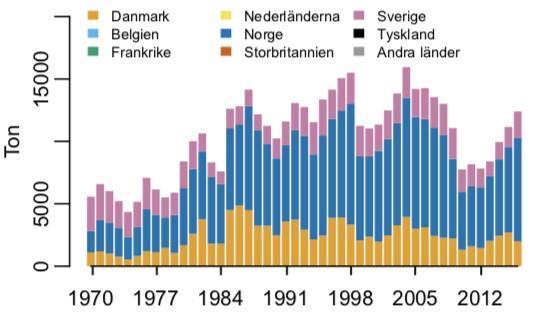 Figur 5.3.6.1. Landningar av nordhavsräka angivet i ton per fångstnation mellan 1970 2016 i Nordsjön, Skagerrak, samt Kattegatt.