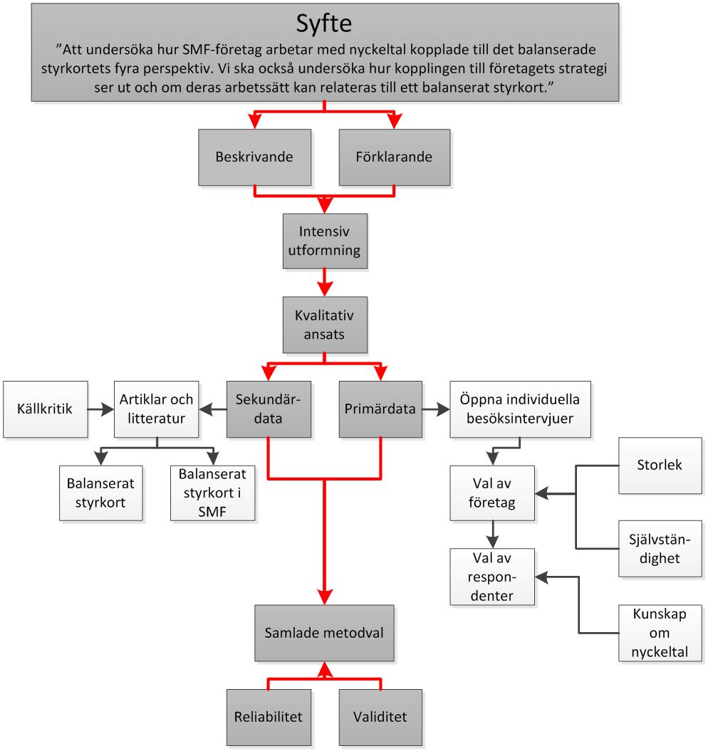 3. Metod I detta avsnitt beskrivs det praktiska tillvägagångssättet i undersökningen. Våra olika metodval baseras i grunden på vårt syfte.