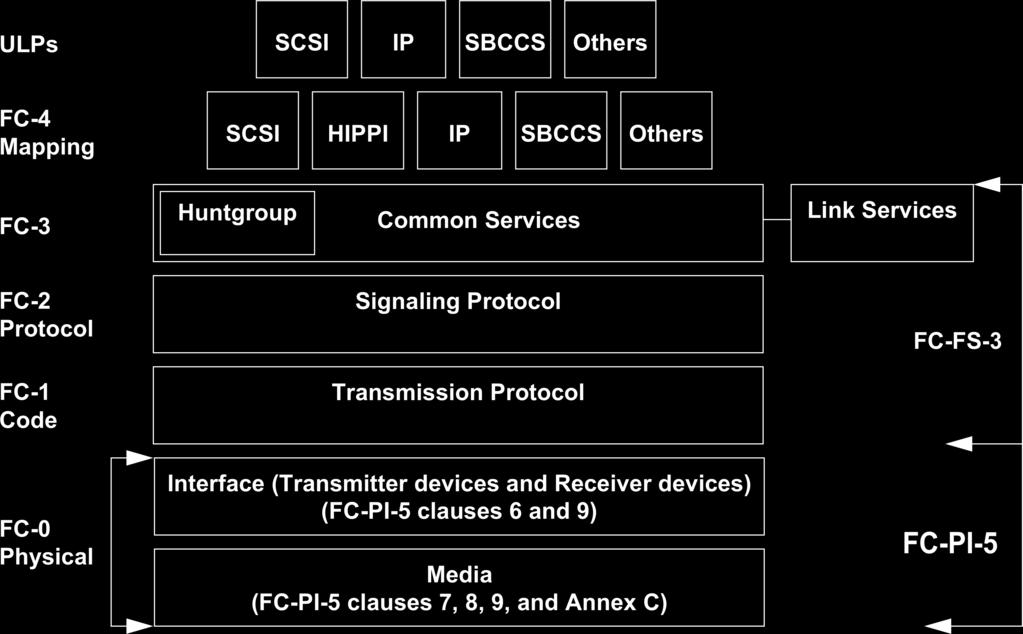 Figure 1.1.5: Fibre Channel layers [T11 Technical Committee(2011), FC-PI-5, page 16] communication in the same manner as in section 1.2.1 (illustrated in figure 1.1.2).