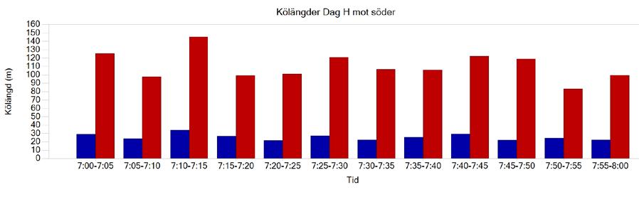 De röda staplarna visar den maximala kölängden i varje tidsintervall, vilket är det genomsnittliga värdet för 10 simuleringar.