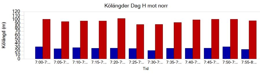 Resultaten visar generellt bra framkomlighet även på den tillfarten.