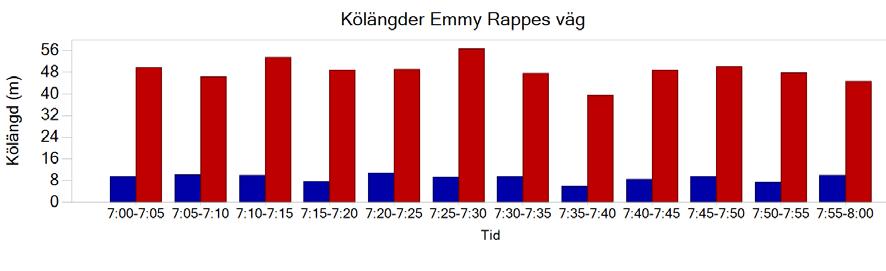Medelvärdet av de maximala kölängderna för Emmy Rappes väg är 54 meter vilket är lägre än
