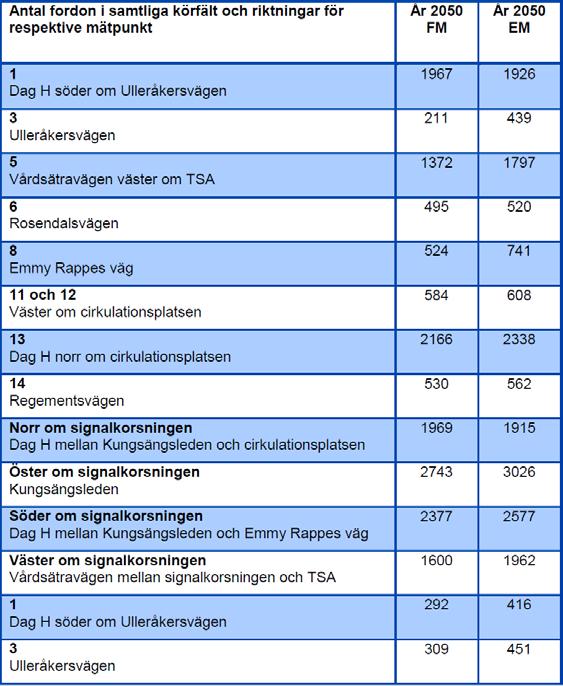Trafik på omgivande vägnät Som underlag för översiktsplan för Uppsala har ett omfattande arbete gjorts med studier av olika scenarier utifrån befolkningsutveckling, bilinnehav, insatser av olika