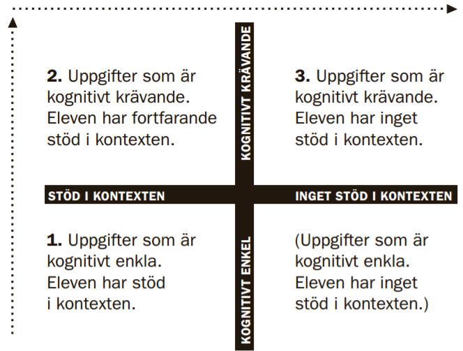 Figur 1: Cummins fyrfältare publiceras med tillstånd från Skolverket (Skolverket, 2012). I boken Greppa språket återfinns en bild på Cummins fyrfältare (Skolverket, 2012).