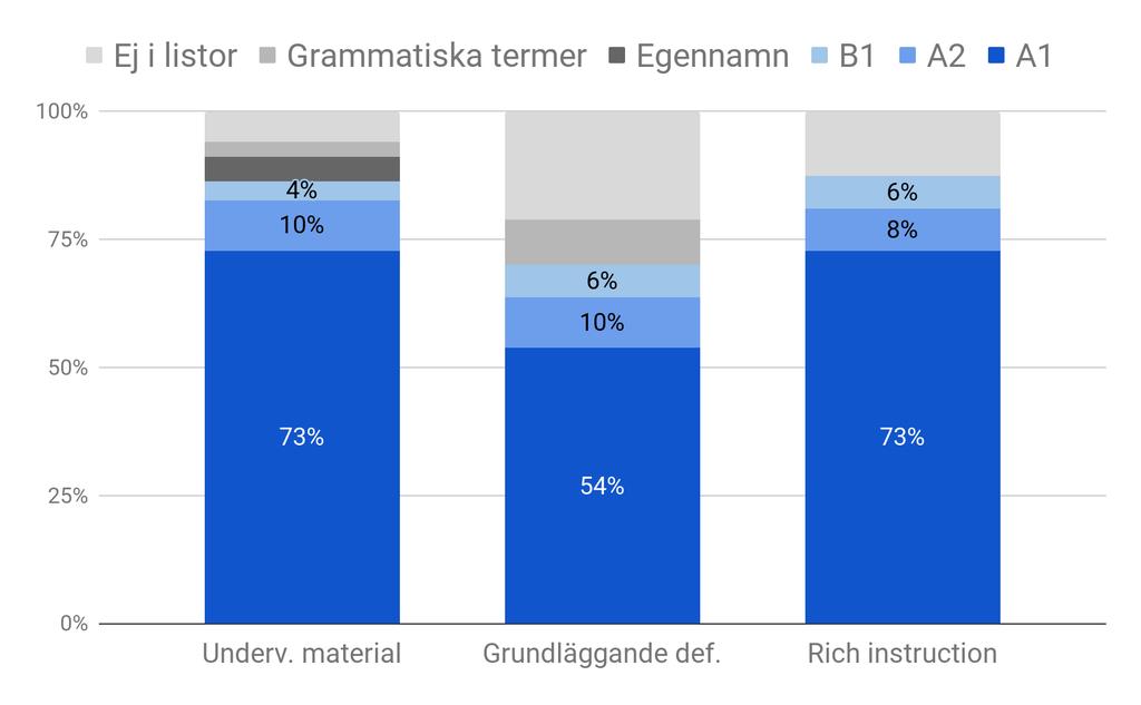 24 Figur 4. Andel av materialkategorierna som täcks av frekvensordlistorna Undervisningsmaterialet innehåller 2751 tokens men bara 618 types. 2 Frekvensordlistorna täcker 87% 3 av materialet.