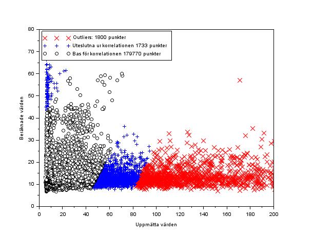 Fig 4a. Beräknade vs uppmätta värden för Braås. I gruppen outliers ligger de uppmätta värden som avviker > 2 SD från det beräknade värdet.