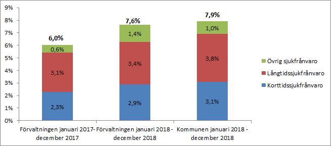 Sjukfrånvaro Sjukfrånvaro uppdelat på korttids-, långtids- och övrig sjukfrånvaro (som andel av sammanlagd ordinarie arbetstid) Total sjukfrånvaro (som andel av sammanlagd ordinarie arbetstid) månad