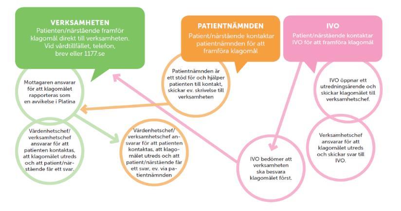 Har regionstyrelsen säkerställt att det finns flödesbeskrivning avseende lex Maria ärenden till Socialstyrelsen?