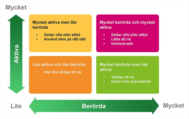 De förtroendevaldas tar beslut som på ett tydligt sätt beskriver syfte, ger en beskrivning av dialogen samt tydliggör dialogens möjligheter till påverkan av framtida beslut.