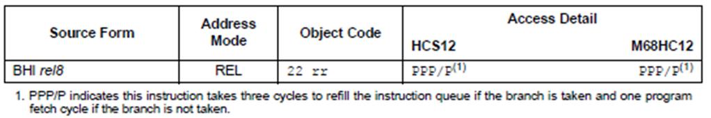 Antalet cykler för respektive instruktion fås ur handboken instruktion # cykler LDD n,sp 3