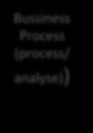 Bussiness (collect) Bussiness (process/ analyse)) Bussiness