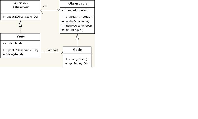 Observer mönstret Model public class Model extends Observable { private int state; public void changestate() { state++; setchanged(); notifyobservers(); public String state() { return String.