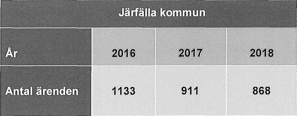Järfälla kommuns revisorer Granskning av Järfälla kommuns överförmyndarverksamhet 2018-11-07 5 Verksamhetsmått Nedan redogörs för överförmyndarens verksamhetsmått under tre år i ett komparativt