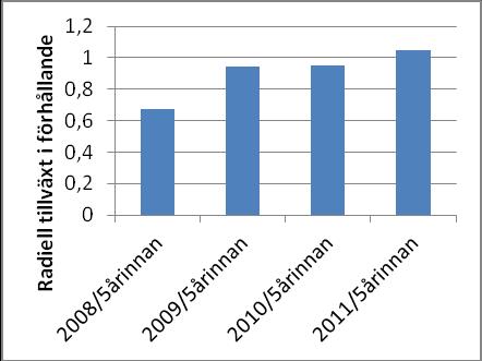 Till vänster visas förhållandet mellan de enskilda