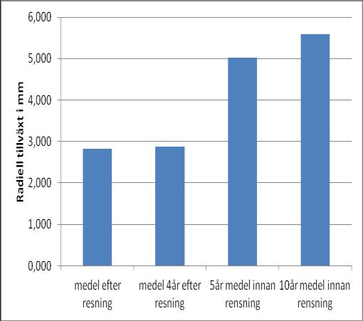 Till höger visasmedelvärdet på den radiella tillväxten