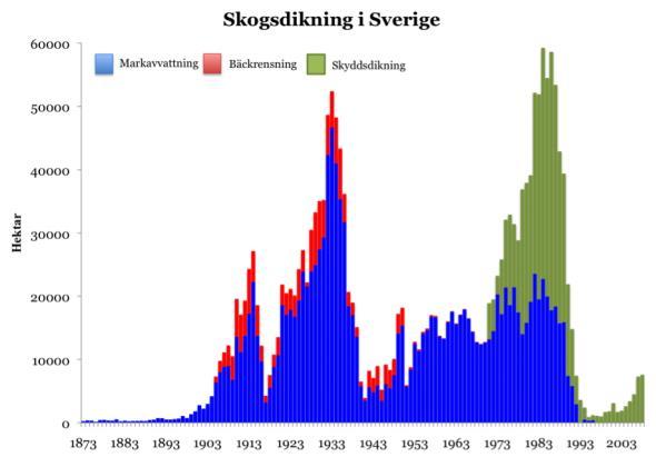 1. Introduktion Skogsdikning har utförts i Sverige sedan mitten av 1800-talet för att förbättra skogsproduktionen på försumpade marker samt att göra torvmarksimpedimenten skogbärande.