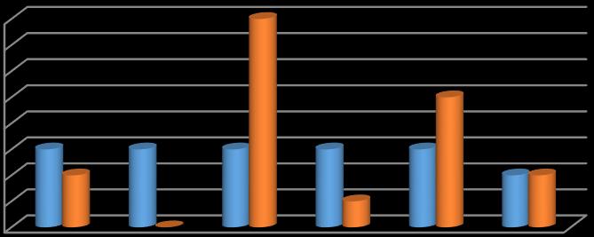 Region /kommunförbundets folkhälsoenkät Årskurs 6 Röker du cigaretter Övning 1,8 1,6 1,7,9,9,9 Helsingb 1,4,3 1,8,4,5,4 Kommentar: Åk 6 eleverna rökning har markant minskat i / sedan förra mätningen.