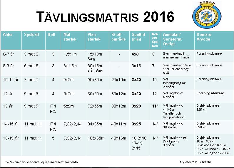 I Göteborgs fotbollsdistrikt spelar man med olika spelarantal och olika storlek på planen under olika åldrar. Detta för att passa ens fysiska storlek.