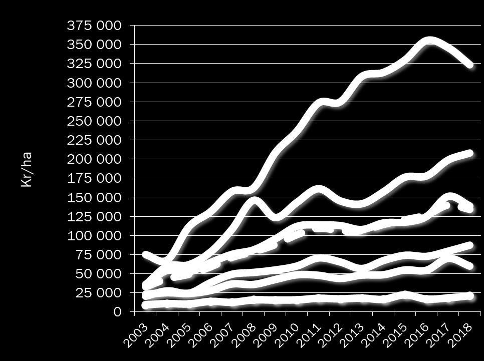 ÅKERMARKSPRIS/HEKTAR 2003-2018 Priserna är reala och justerade