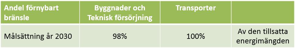 2.1.2. Mål för minskad klimatpåverkan År 2030 ska den tillsatta energimängden för byggnader och anläggningar för teknisk försörjning i Säffle kommunkoncern till 98 % härröra från förnybara energikällor.