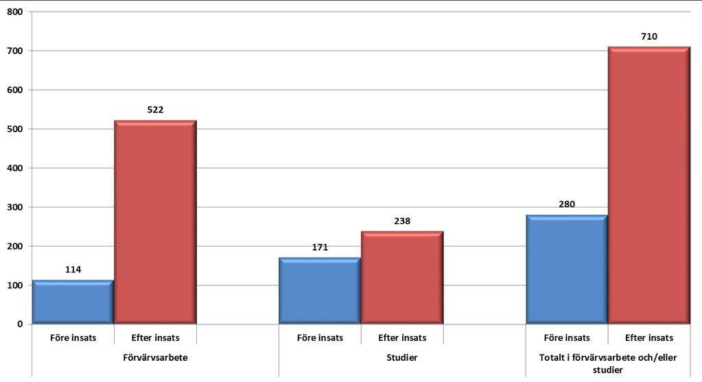 34 procent är i arbete och/eller studier efter insats Sysselsättningsförändring för 2 115 deltagare som avslutat insats 38 procent av de 196 deltagarna som förvärvsarbetar har ett icke subventionerat