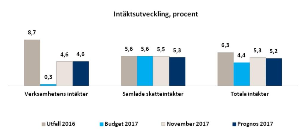 - 4 (11) LS -0125 Resultat per verksamhetsområde Landstings- Intäkter Kostnader Resultat Prognos Budget- Mkr bidrag jan-nov jan-nov jan-nov avvikelse jan-nov Hälso- och sjukvård 52 852 10 570-62 736