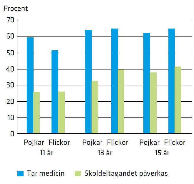 Tar medicin, närvaro i skolan påverkad