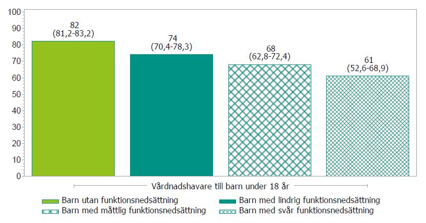 Hälsa föräldrar med barn utan/med