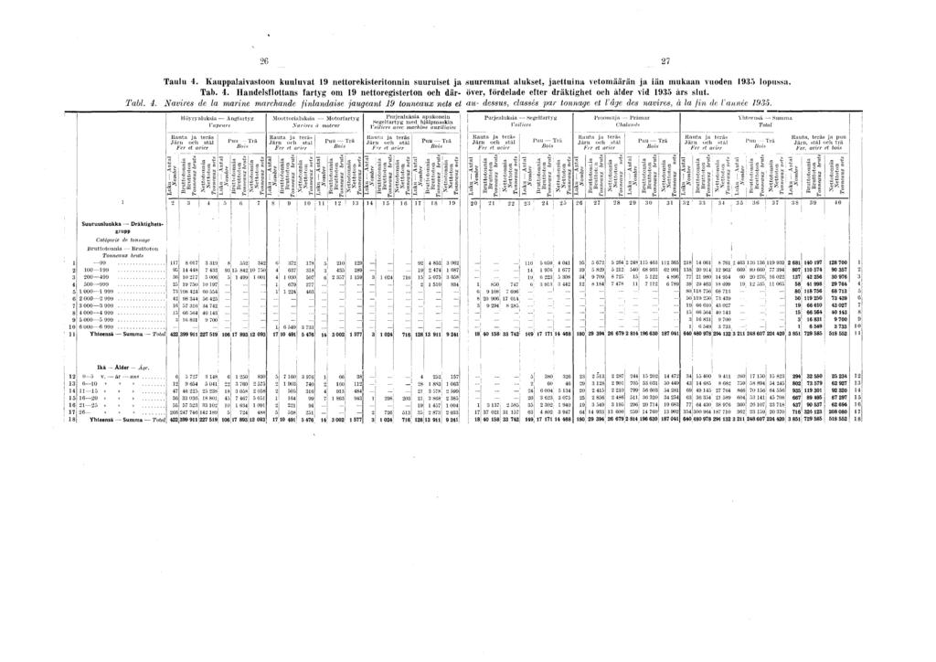 6 7 Taulu 4. Kauppalavastoon kuuluvat 9 nettorekstertonnn suuruset ja suuremmat alukset, jaettuna vetomäärän ja än mukaan vuoden 935 lopussa. Tab. 4. Handelsflottans fartyg om 9 nettoregsterton och där över, îôrdelade efter dräktghet och ader vd 935 ars slut.