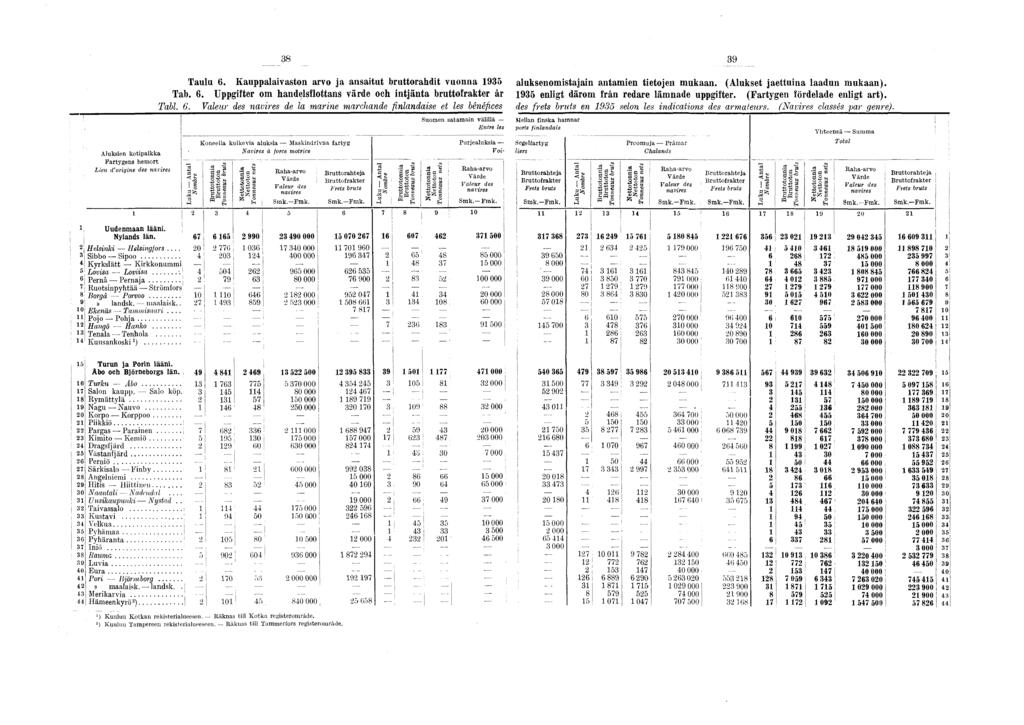 38 39 Taulu 6. Kauppalavaston arvo ja ansatut bruttorahdt vuonna 935 aluksenomstajan antamen tetojen mukaan. (Alukset jaettuna laadun mukaan). Tab. 6. Uppgfter om handelsflottans värde och ntjänta bruttofrakter är 935 enlgt därom frän redare lämnade uppgfter.