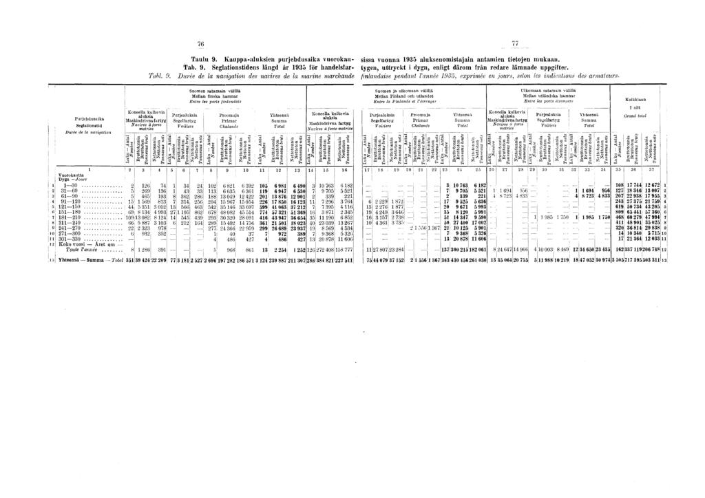 76 77 Taulu 9. Kauppaaluksen purjehdusaka vuorokau sssa vuonna 935 aluksenomstajan antamen tetojen mukaan. Tab. 9. Seglatonstdens längd är 935 för handelsfar tygen, uttryckt dygn, enlgt därom frän redare lämnade uppgfter.
