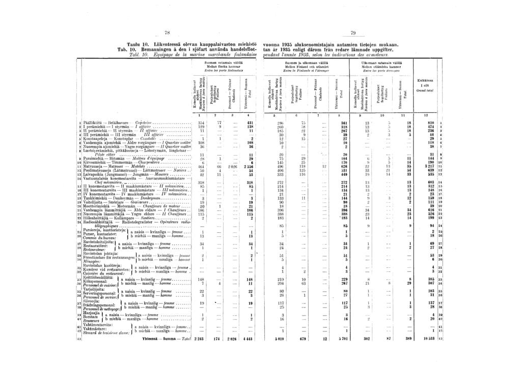 78 79 Taulu 0. Lkenteessä olevan kauppalavaston mehstö vuonna 935 aluksenomstajan antamen tetojen mukaan. Tab. 0. Bemannngen à den sjöfart använda handelsïlot tan är 935 enlgt därom frän redare lämnade uppgfter.