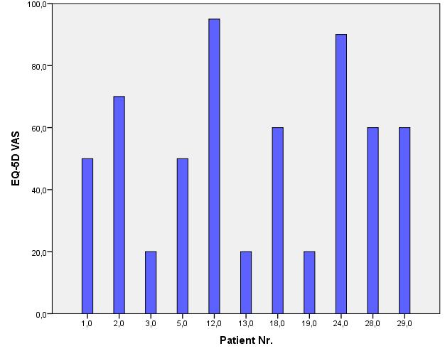 Medel (SD) för EQ-5D VAS var 54, 1 (26, 2). Det högsta EQ-5D VAS var 95,0 poäng (Pat Nr 12) och det lägsta var 20 poäng (Pat Nr 3, 13 och 19) (Figur 7). Figur 7.