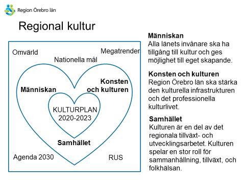 REGION ÖREBRO LÄN 3 Den regionala kulturen Den offentligt finansierade regionala kulturen består av tre delar som kan åskådliggöras genom figuren nedan.