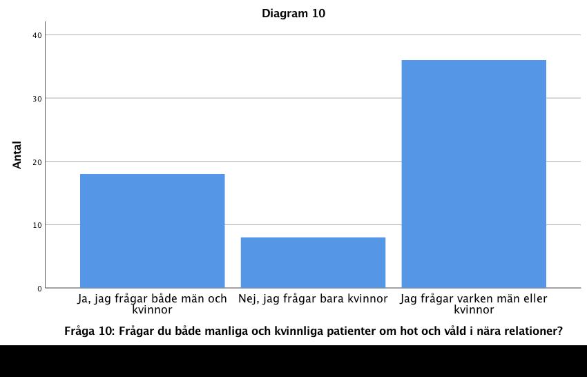Majoriteten av respondenterna 54,8 % (n=34) hade inte fått någon utbildning eller fortbildning avseende hot och våld i nära relationer.