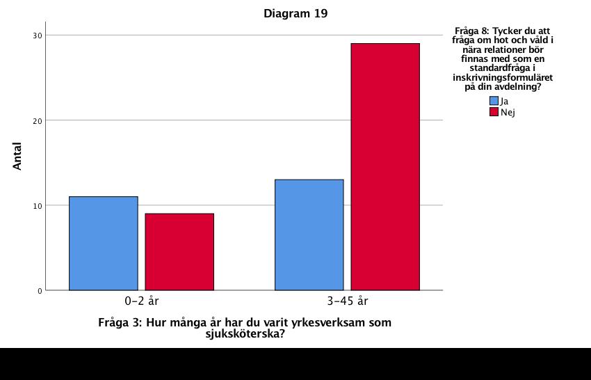Figur 6. Jämförelser mellan år som yrkesverksam och om standardfråga bör finnas med vid inskrivning.
