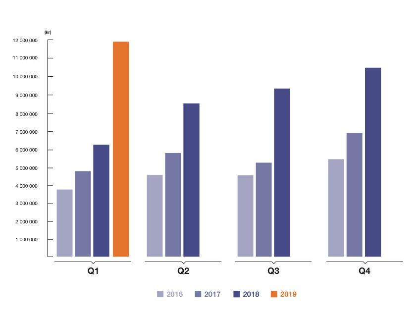 Resultat Koncernens resultat i sammandrag 2019 2018 2018 (tkr) jan - mars jan - mars helår Nettoomsättning 11 931 6 246 34 568 Förändring lager färdiga varor 7 686 2 529 Övriga rörelseintäkter* 289