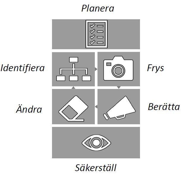 Configuration Management en förutsättning för Smart industri Syftet med konfigurationsledning eller Configuration Management (CM) är att få spårbarhet och kontroll över all information som definierar