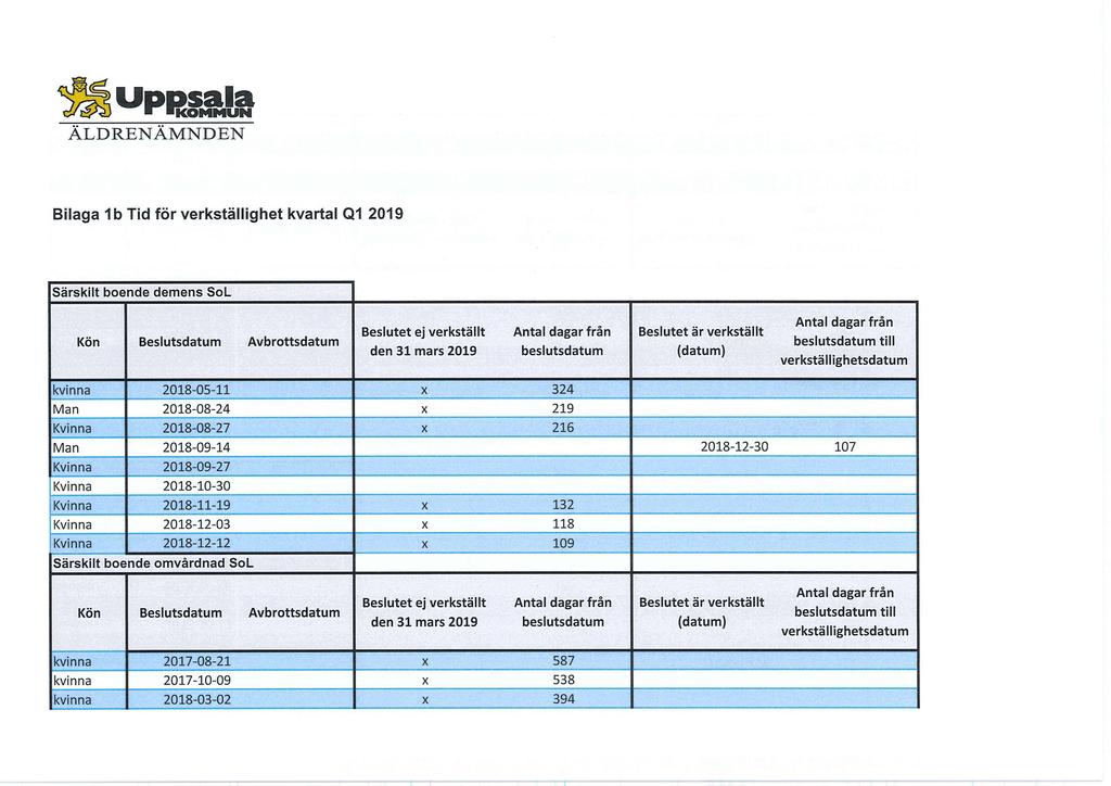 Uppsala KOMMUN ÄLDRENÄMNDEN Bilaga 'ib Tid för verkställighet kvartal Q1 2019 Särskilt boende demens SoL Kön Beslutsdatum Avbrottsdatum till 2018-05-11 324 2018-08-24 219 2018-08-27 216