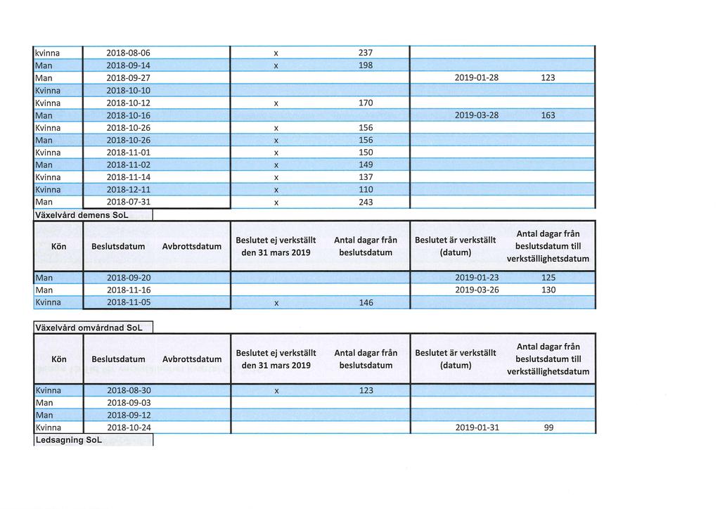 2018-08-06 2018-09-14 ' 2018-10-26 ' 1 2018-11-01 I an 2018-11-02 ' 1 2018-11-14 ' 2018-09-27 2018-10-10 2018-10-12 2018-10-16 2018-10-26 2018-07-31 Väelvård demens SoL 2018-12-11 237 198 170 156 156