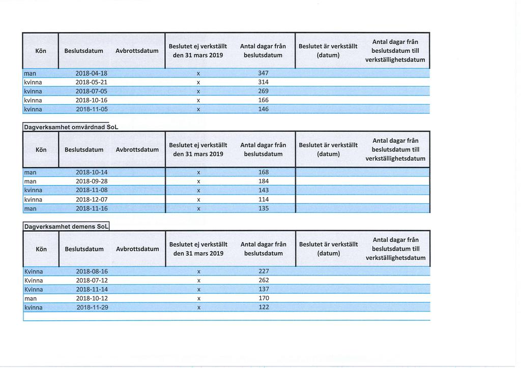 Kön Beslutsdatum Avbrottsdatum 347 man i 2018-04-18 2018-05-21 2018-07-05 2018-10-16 166 2018-11-05 146 168 till 314 269 Dagverksamhet omvårdnad SoL Kön Beslutsdatum Avbrottsdatum man man 2018-10-14